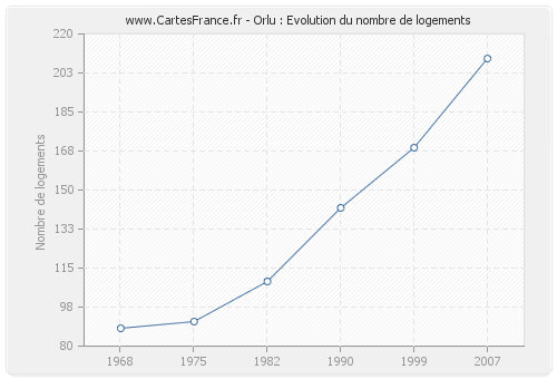 Orlu : Evolution du nombre de logements