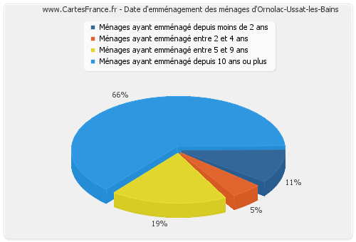 Date d'emménagement des ménages d'Ornolac-Ussat-les-Bains