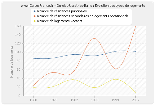 Ornolac-Ussat-les-Bains : Evolution des types de logements