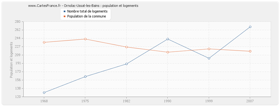 Ornolac-Ussat-les-Bains : population et logements