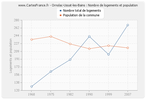 Ornolac-Ussat-les-Bains : Nombre de logements et population