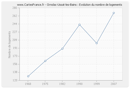 Ornolac-Ussat-les-Bains : Evolution du nombre de logements