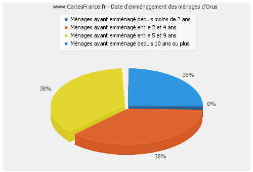 Date d'emménagement des ménages d'Orus