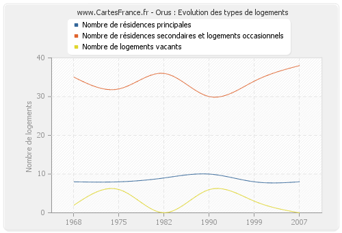 Orus : Evolution des types de logements