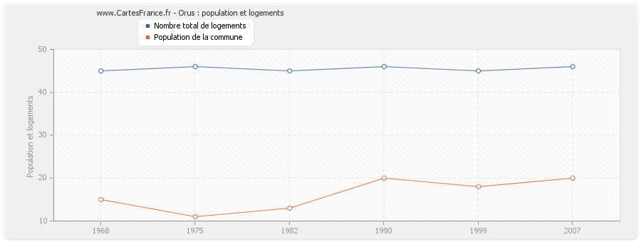 Orus : population et logements