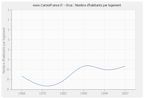 Orus : Nombre d'habitants par logement