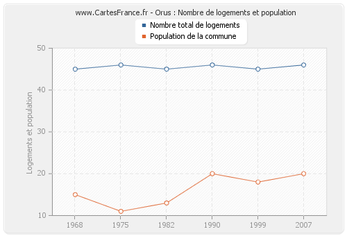 Orus : Nombre de logements et population