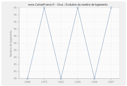 Orus : Evolution du nombre de logements