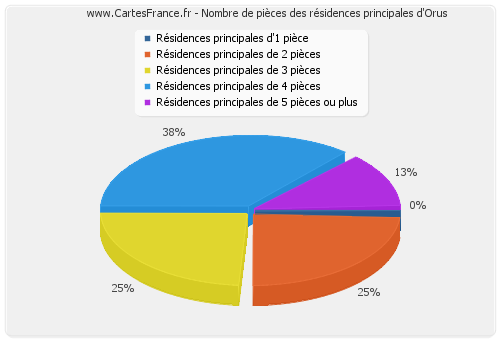 Nombre de pièces des résidences principales d'Orus