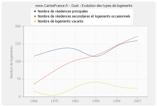 Oust : Evolution des types de logements