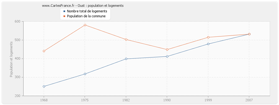 Oust : population et logements