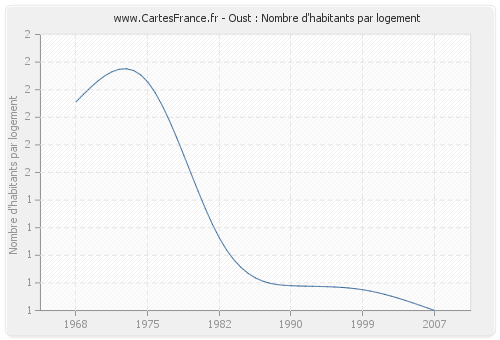 Oust : Nombre d'habitants par logement