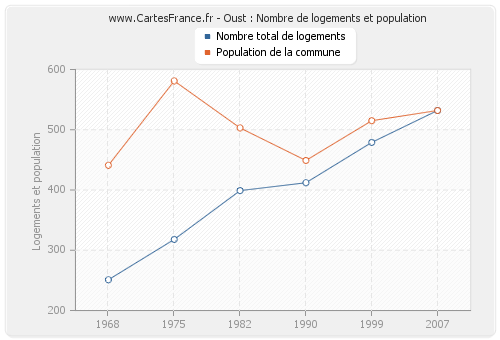 Oust : Nombre de logements et population