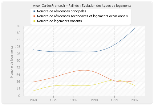 Pailhès : Evolution des types de logements