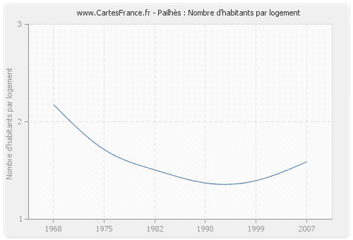 Pailhès : Nombre d'habitants par logement