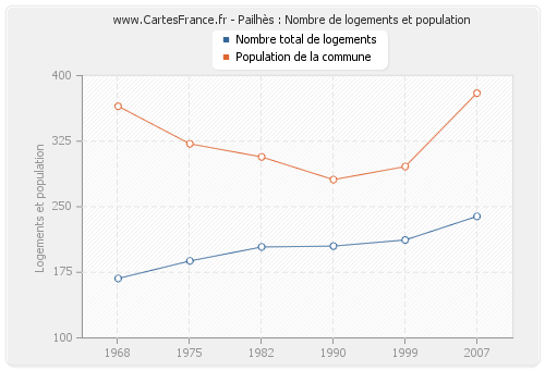 Pailhès : Nombre de logements et population