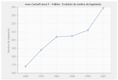 Pailhès : Evolution du nombre de logements