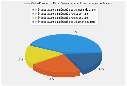 Date d'emménagement des ménages de Pamiers