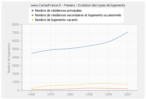 Pamiers : Evolution des types de logements