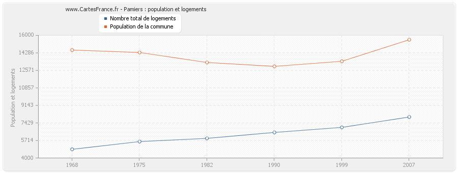 Pamiers : population et logements