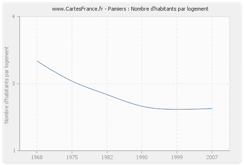 Pamiers : Nombre d'habitants par logement