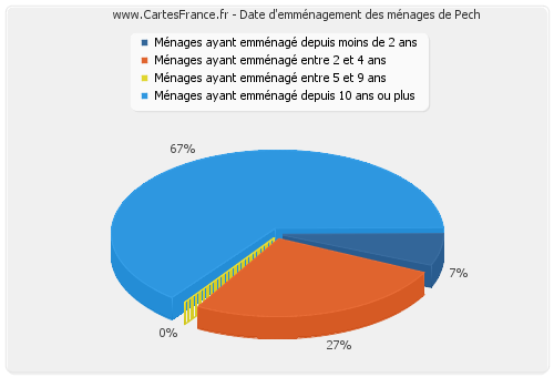 Date d'emménagement des ménages de Pech