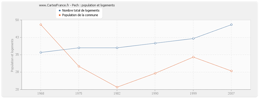 Pech : population et logements