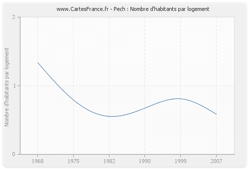 Pech : Nombre d'habitants par logement