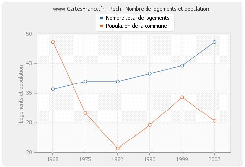 Pech : Nombre de logements et population