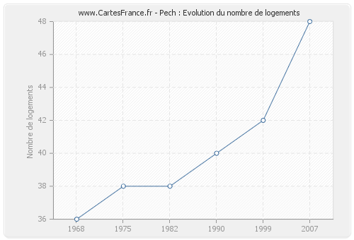 Pech : Evolution du nombre de logements