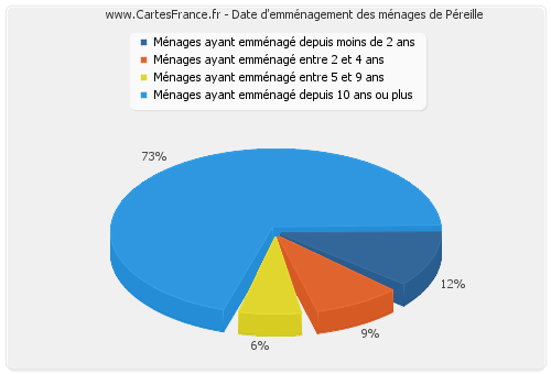 Date d'emménagement des ménages de Péreille