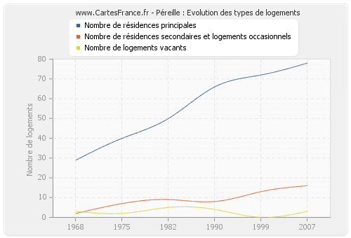 Péreille : Evolution des types de logements