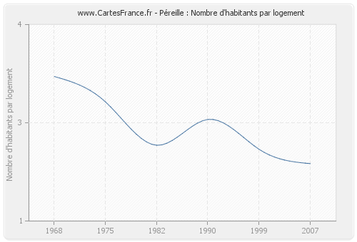 Péreille : Nombre d'habitants par logement