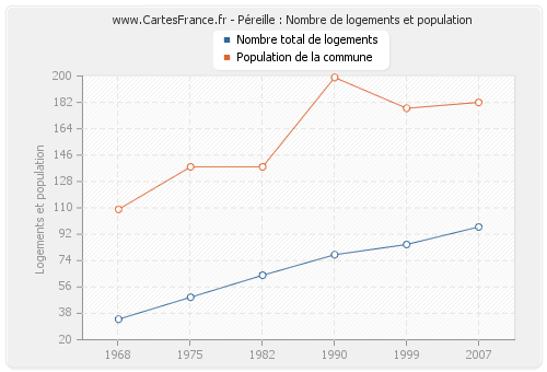 Péreille : Nombre de logements et population