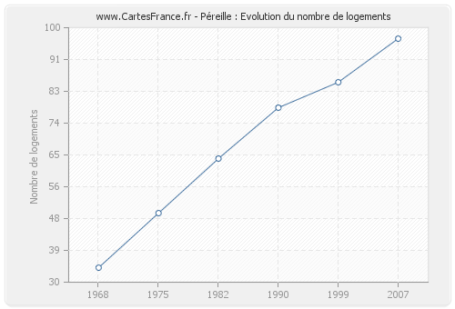 Péreille : Evolution du nombre de logements