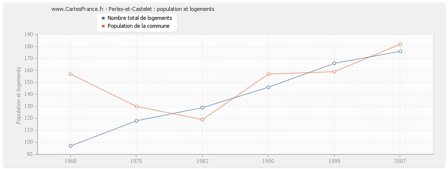 Perles-et-Castelet : population et logements