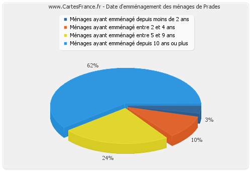 Date d'emménagement des ménages de Prades