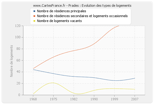 Prades : Evolution des types de logements