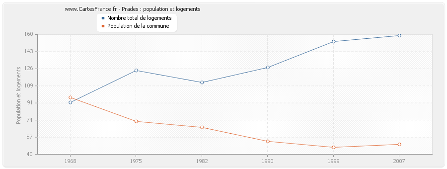 Prades : population et logements