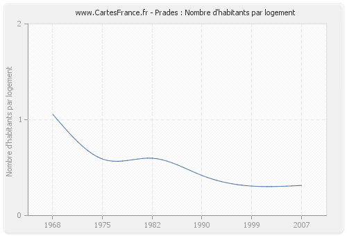 Prades : Nombre d'habitants par logement