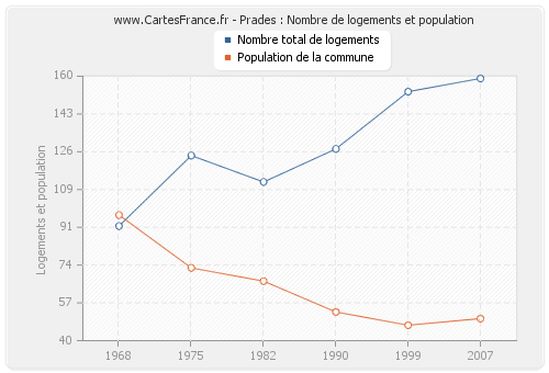 Prades : Nombre de logements et population