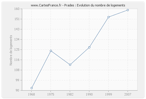 Prades : Evolution du nombre de logements