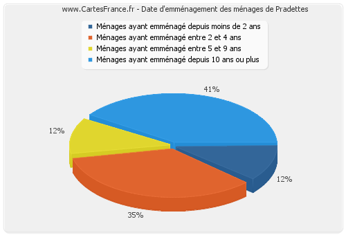 Date d'emménagement des ménages de Pradettes