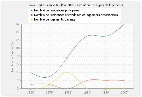 Pradettes : Evolution des types de logements