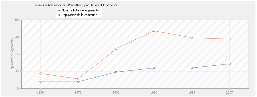 Pradettes : population et logements