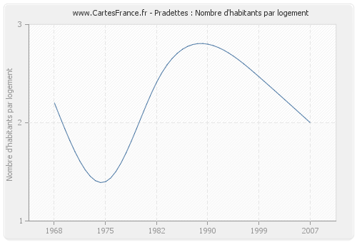 Pradettes : Nombre d'habitants par logement