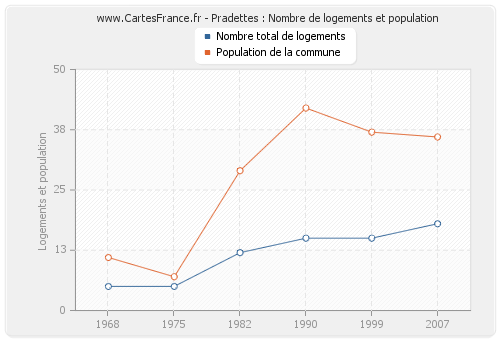 Pradettes : Nombre de logements et population