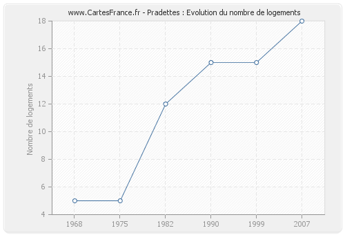 Pradettes : Evolution du nombre de logements