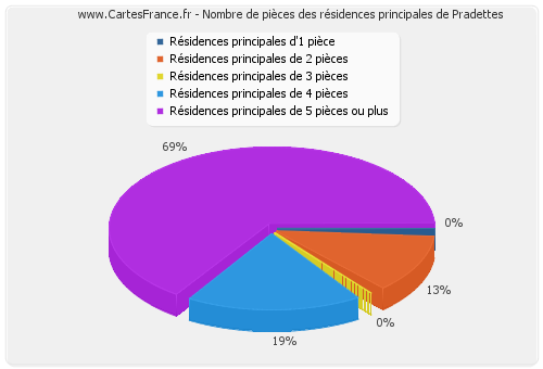 Nombre de pièces des résidences principales de Pradettes