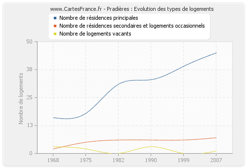 Pradières : Evolution des types de logements